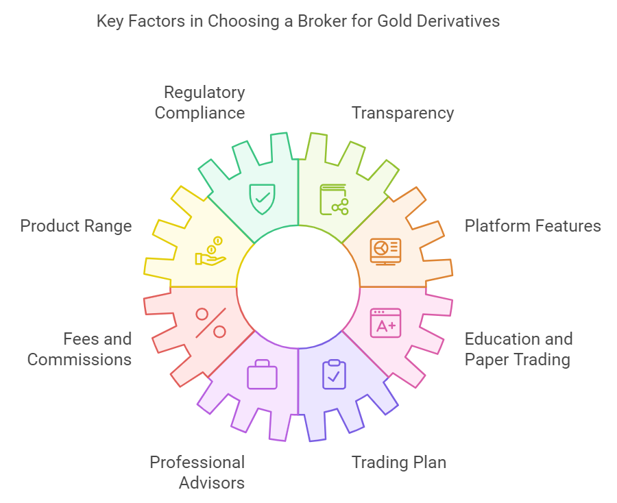 Graph: Choosing a brokerage considerations: regulatory compliance, transparency, platform features, education, paper trading, trading plan, professional advice, fees, product range, regulatory compliance