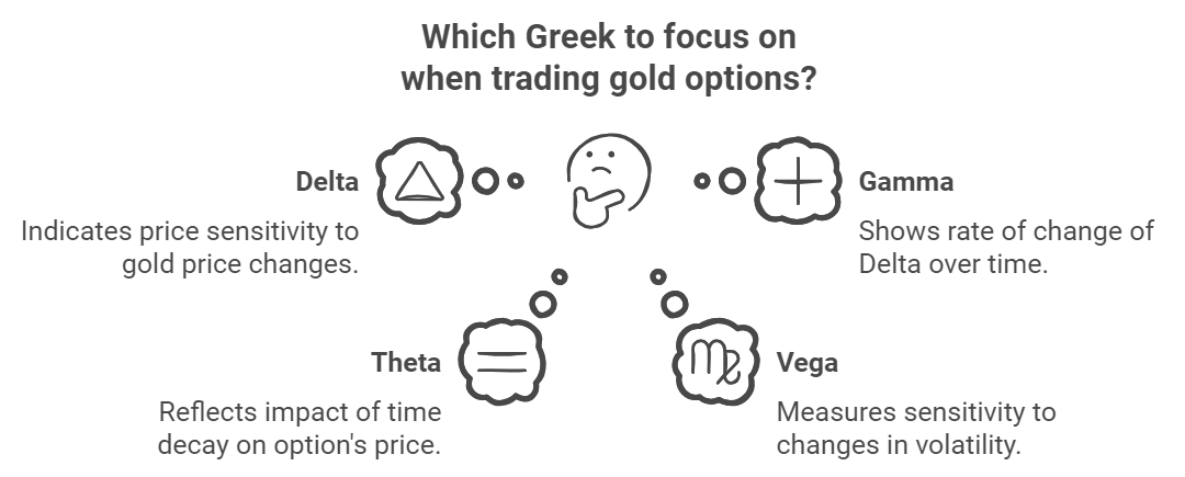 Graph: Investing Greeks - delta, gamma, theta, vega